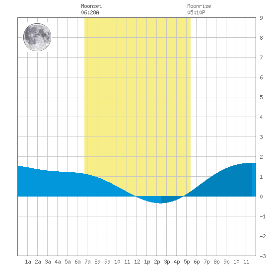 Lynchburg Landing tide chart for Friday, November 15, 2024