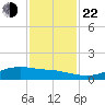 Lynchburg Landing tide chart for Friday, November 22, 2024