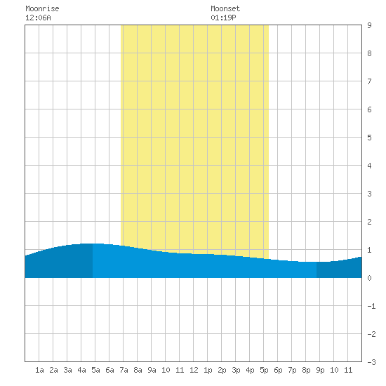 Lynchburg Landing tide chart for Saturday, November 23, 2024