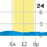 Lynchburg Landing tide chart for Sunday, November 24, 2024