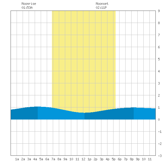 Lynchburg Landing tide chart for Monday, November 25, 2024