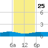 Lynchburg Landing tide chart for Monday, November 25, 2024