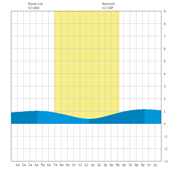 Lynchburg Landing tide chart for Tuesday, November 26, 2024