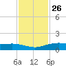 Lynchburg Landing tide chart for Tuesday, November 26, 2024