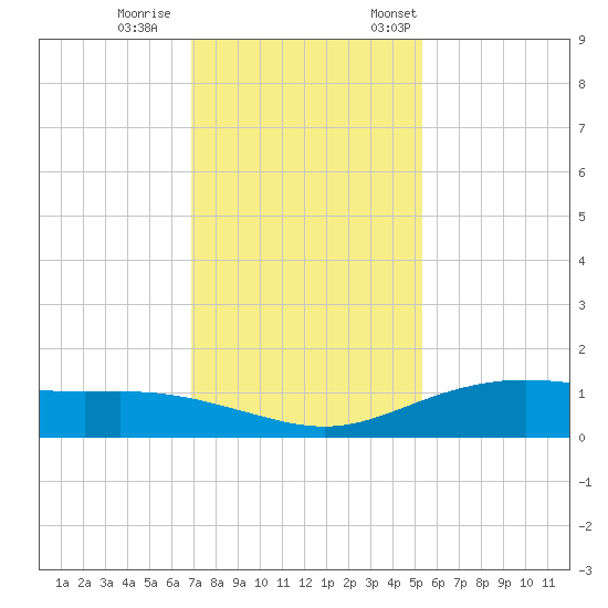 Lynchburg Landing tide chart for Wednesday, November 27, 2024