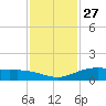Lynchburg Landing tide chart for Wednesday, November 27, 2024