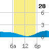 Lynchburg Landing tide chart for Thursday, November 28, 2024