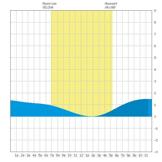 Lynchburg Landing tide chart for Friday, November 29, 2024