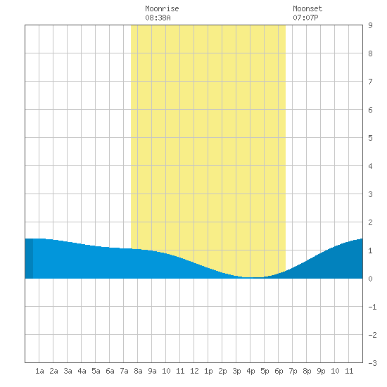 Lynchburg Landing tide chart for Saturday, November 2, 2024