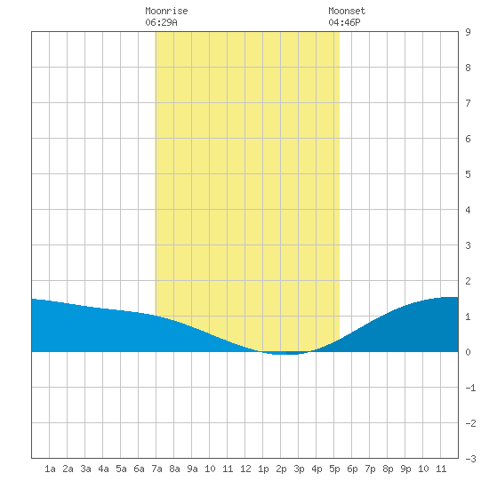 Lynchburg Landing tide chart for Saturday, November 30, 2024