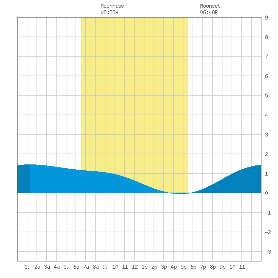Lynchburg Landing tide chart for Sunday, November 3, 2024