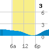 Lynchburg Landing tide chart for Sunday, November 3, 2024