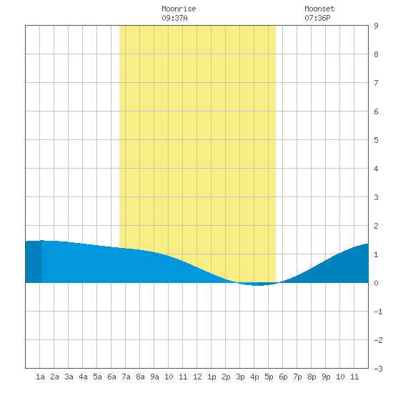 Lynchburg Landing tide chart for Monday, November 4, 2024