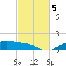 Lynchburg Landing tide chart for Tuesday, November 5, 2024