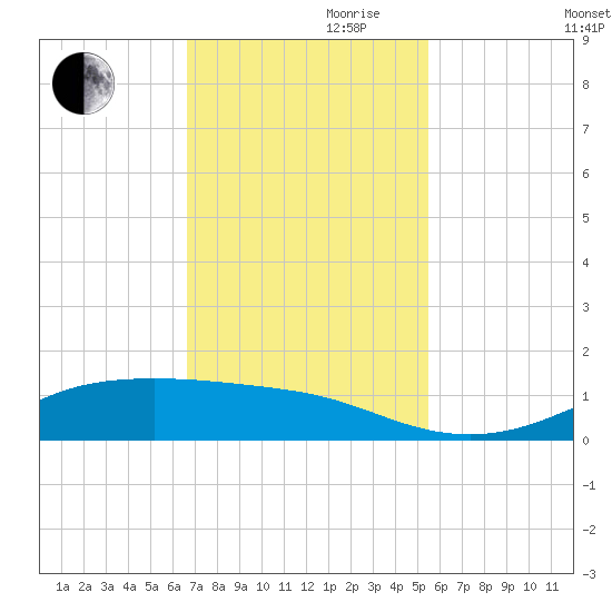 Lynchburg Landing tide chart for Friday, November 8, 2024