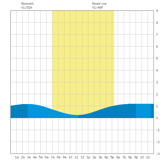 Lynchburg Landing tide chart for Tuesday, December 10, 2024