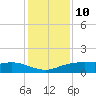 Lynchburg Landing tide chart for Tuesday, December 10, 2024