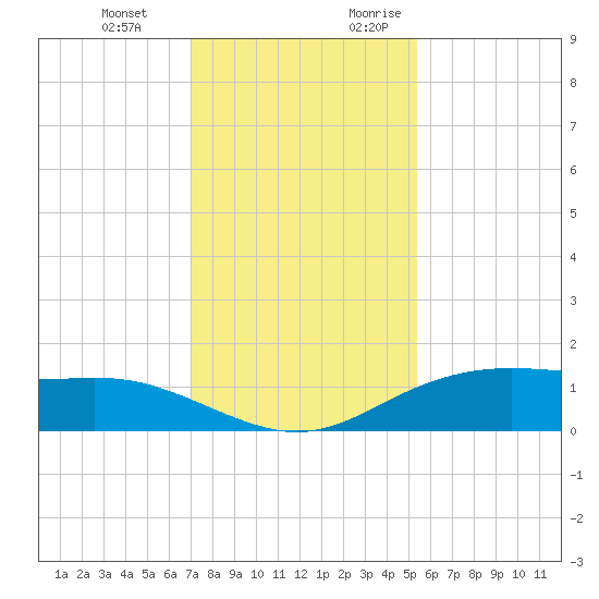 Lynchburg Landing tide chart for Wednesday, December 11, 2024