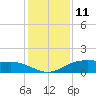 Lynchburg Landing tide chart for Wednesday, December 11, 2024
