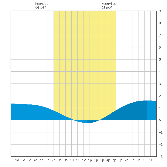 Lynchburg Landing tide chart for Thursday, December 12, 2024