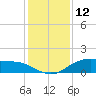 Lynchburg Landing tide chart for Thursday, December 12, 2024