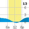 Lynchburg Landing tide chart for Friday, December 13, 2024