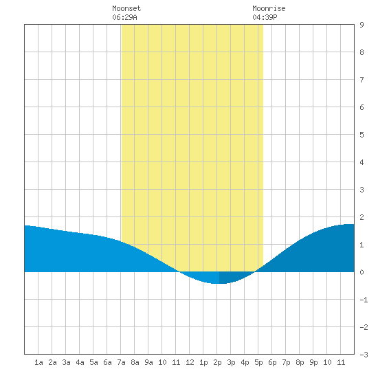 Lynchburg Landing tide chart for Saturday, December 14, 2024