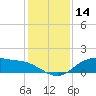 Lynchburg Landing tide chart for Saturday, December 14, 2024