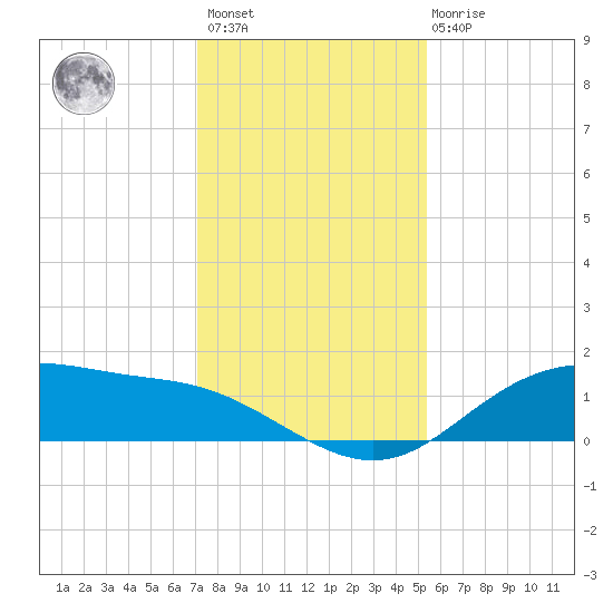 Lynchburg Landing tide chart for Sunday, December 15, 2024