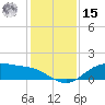 Lynchburg Landing tide chart for Sunday, December 15, 2024