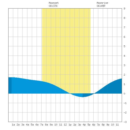 Lynchburg Landing tide chart for Monday, December 16, 2024