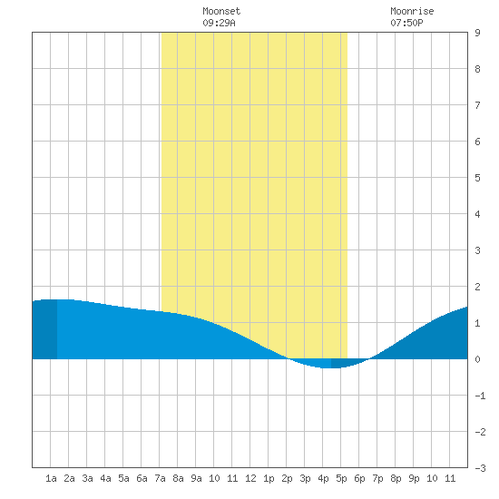 Lynchburg Landing tide chart for Tuesday, December 17, 2024