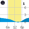Lynchburg Landing tide chart for Sunday, December 1, 2024