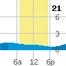 Lynchburg Landing tide chart for Saturday, December 21, 2024