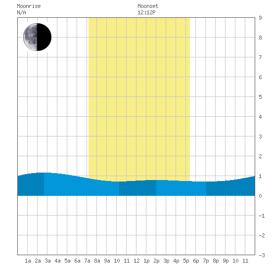 Lynchburg Landing tide chart for Sunday, December 22, 2024