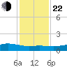 Lynchburg Landing tide chart for Sunday, December 22, 2024