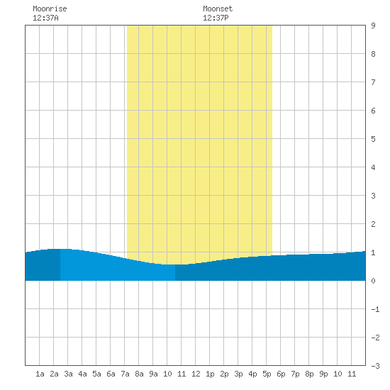Lynchburg Landing tide chart for Monday, December 23, 2024