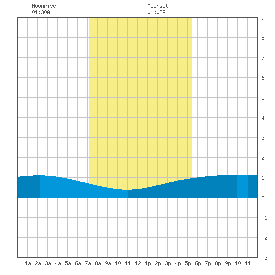 Lynchburg Landing tide chart for Tuesday, December 24, 2024