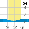 Lynchburg Landing tide chart for Tuesday, December 24, 2024
