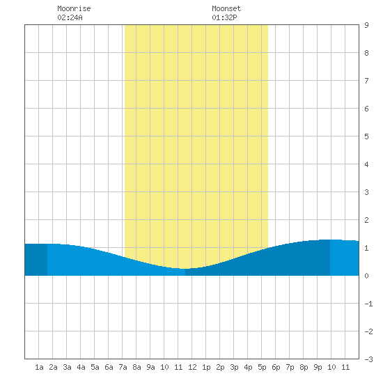 Lynchburg Landing tide chart for Wednesday, December 25, 2024