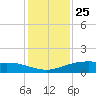 Lynchburg Landing tide chart for Wednesday, December 25, 2024