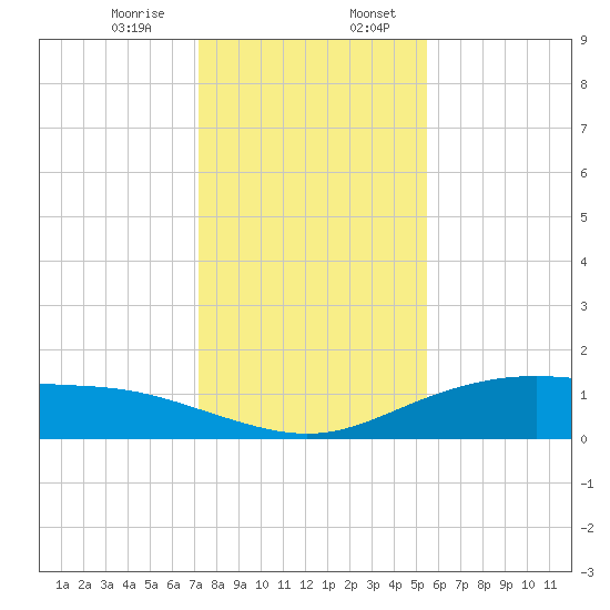 Lynchburg Landing tide chart for Thursday, December 26, 2024