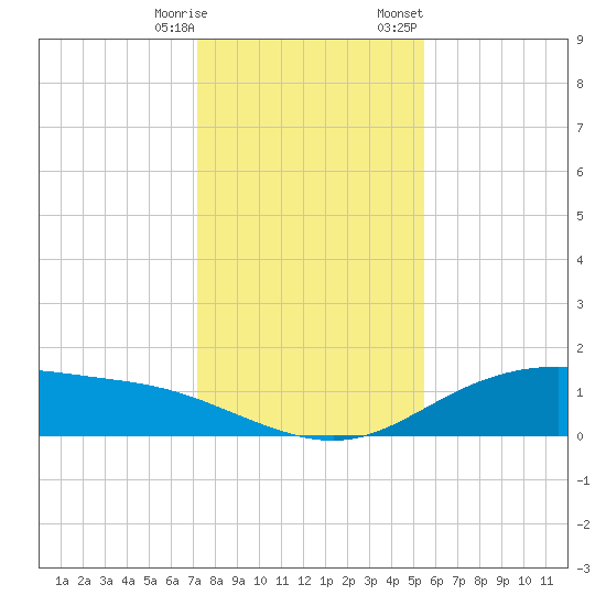 Lynchburg Landing tide chart for Saturday, December 28, 2024