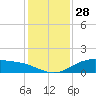 Lynchburg Landing tide chart for Saturday, December 28, 2024