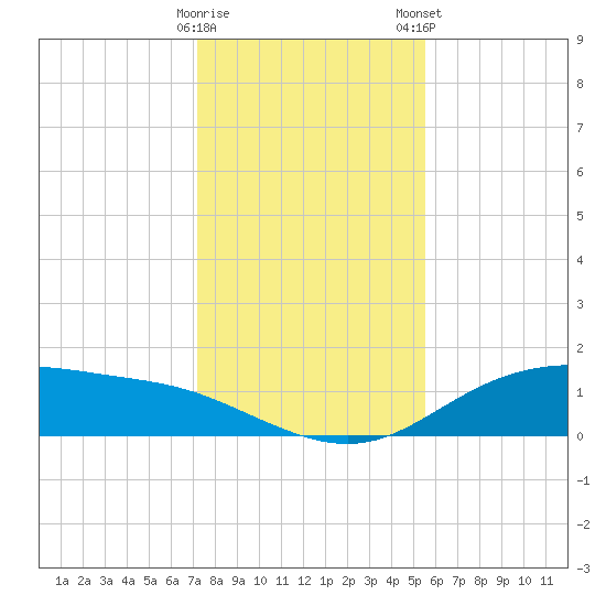 Lynchburg Landing tide chart for Sunday, December 29, 2024
