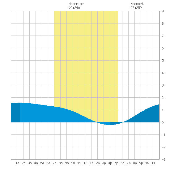 Lynchburg Landing tide chart for Tuesday, December 3, 2024