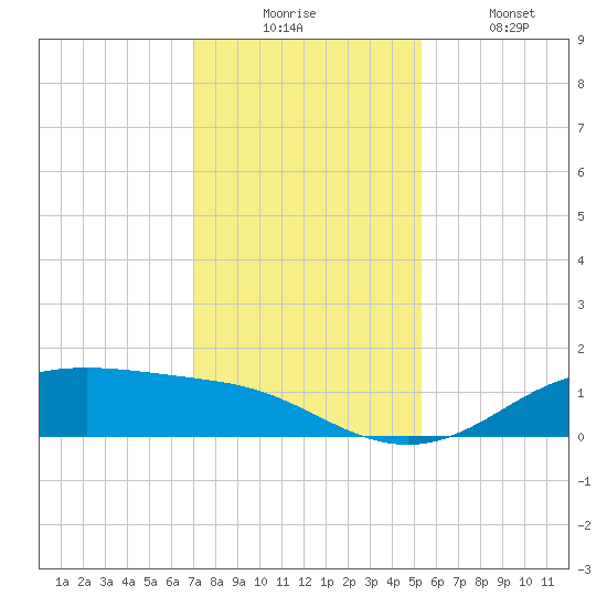 Lynchburg Landing tide chart for Wednesday, December 4, 2024