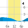 Lynchburg Landing tide chart for Wednesday, December 4, 2024