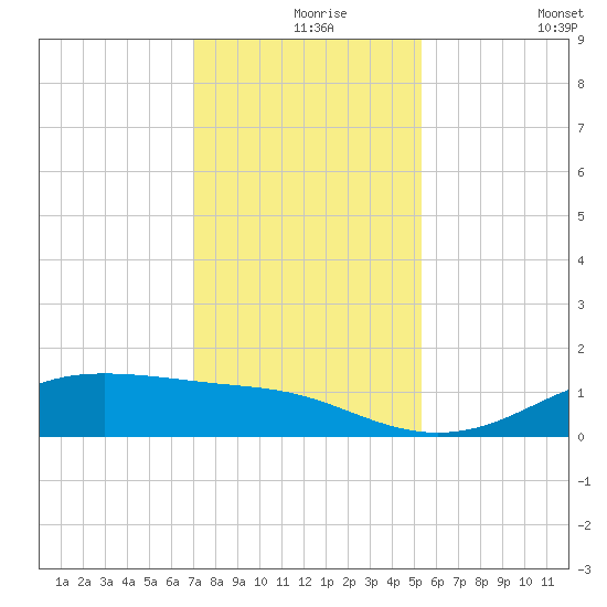 Lynchburg Landing tide chart for Friday, December 6, 2024