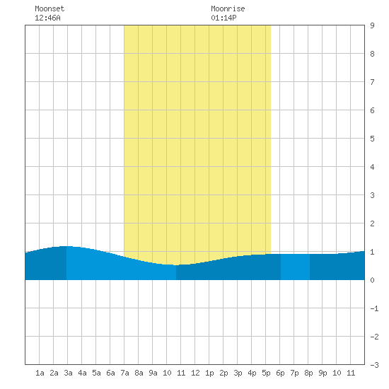 Lynchburg Landing tide chart for Monday, December 9, 2024